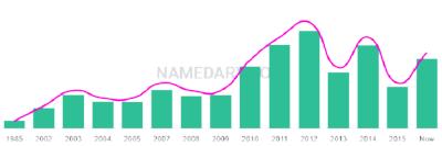 The popularity and usage trend of the name Ameilia Over Time