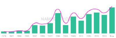 The popularity and usage trend of the name Amel Over Time