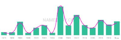The popularity and usage trend of the name Amela Over Time