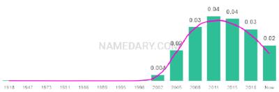 The popularity and usage trend of the name Amelie Over Time