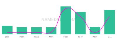 The popularity and usage trend of the name Ameline Over Time