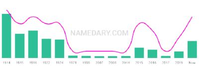 The popularity and usage trend of the name Amelio Over Time