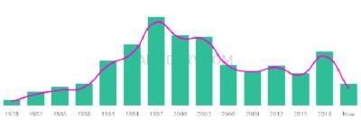 The popularity and usage trend of the name Amer Over Time