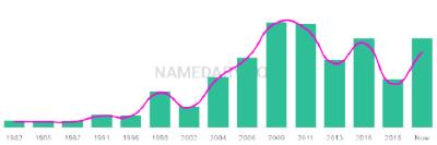The popularity and usage trend of the name Amera Over Time