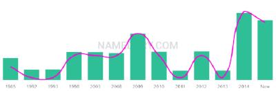 The popularity and usage trend of the name Amerah Over Time
