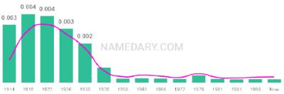 The popularity and usage trend of the name Americo Over Time