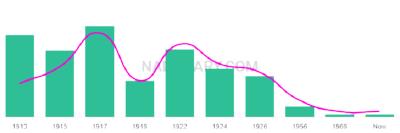 The popularity and usage trend of the name Amerigo Over Time