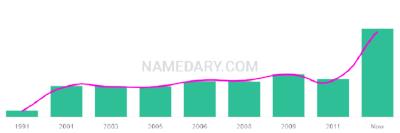 The popularity and usage trend of the name Amerika Over Time