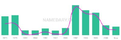 The popularity and usage trend of the name Amey Over Time