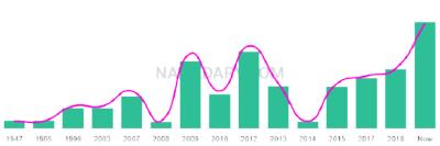The popularity and usage trend of the name Amillia Over Time