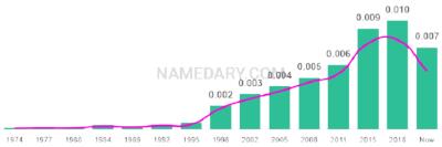 The popularity and usage trend of the name Aminah Over Time