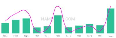 The popularity and usage trend of the name Amire Over Time