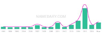 The popularity and usage trend of the name Amitoj Over Time