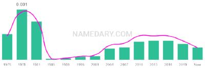 The popularity and usage trend of the name Amity Over Time