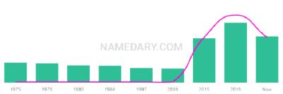 The popularity and usage trend of the name Amjed Over Time