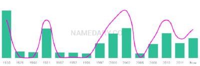 The popularity and usage trend of the name Amma Over Time