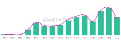 The popularity and usage trend of the name Ammara Over Time