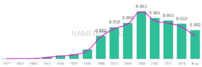 The popularity and usage trend of the name Amna Over Time