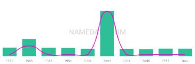 The popularity and usage trend of the name Amol Over Time