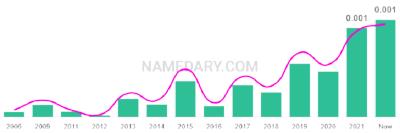 The popularity and usage trend of the name Amour Over Time