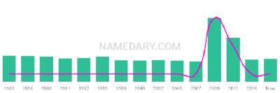 The popularity and usage trend of the name Amrinder Over Time
