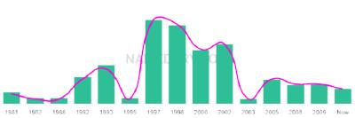 The popularity and usage trend of the name Amritpal Over Time