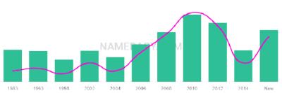 The popularity and usage trend of the name Amrom Over Time