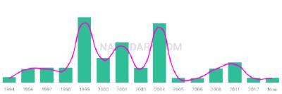 The popularity and usage trend of the name Amun Over Time