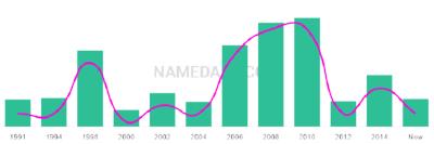 The popularity and usage trend of the name Amylee Over Time