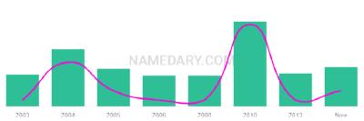 The popularity and usage trend of the name Amyria Over Time