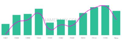 The popularity and usage trend of the name An Over Time