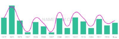 The popularity and usage trend of the name Anabela Over Time