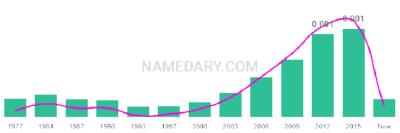 The popularity and usage trend of the name Anabell Over Time