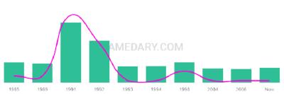 The popularity and usage trend of the name Anaiz Over Time
