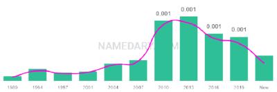 The popularity and usage trend of the name Analee Over Time