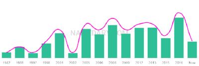 The popularity and usage trend of the name Anamika Over Time