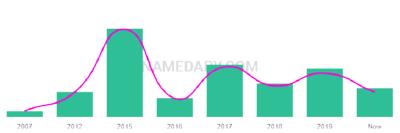 The popularity and usage trend of the name Anamta Over Time