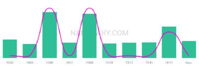 The popularity and usage trend of the name Anan Over Time