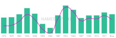 The popularity and usage trend of the name Anand Over Time