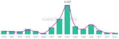 The popularity and usage trend of the name Ananda Over Time