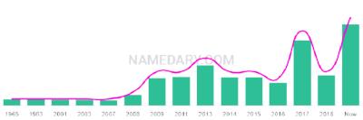 The popularity and usage trend of the name Anara Over Time