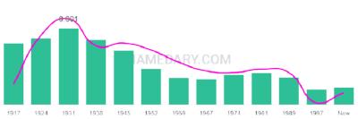 The popularity and usage trend of the name Anastacio Over Time