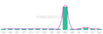 The popularity and usage trend of the name Anastasi Over Time