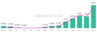 The popularity and usage trend of the name Anastasia Over Time