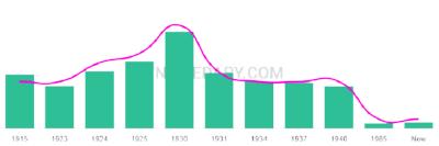 The popularity and usage trend of the name Anastasio Over Time