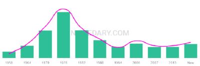 The popularity and usage trend of the name Anastasios Over Time