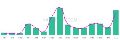 The popularity and usage trend of the name Anastazia Over Time