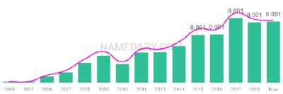 The popularity and usage trend of the name Anastazja Over Time