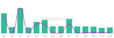 The popularity and usage trend of the name Anatoli Over Time
