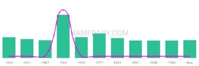 The popularity and usage trend of the name Anatoly Over Time